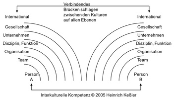 Interkulturelle Kompetenz kompakt