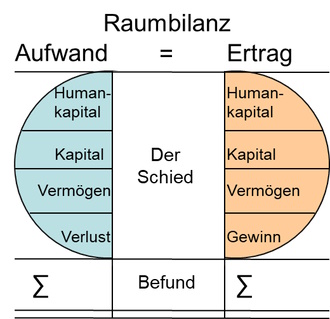 Raumbilanz