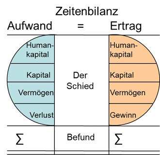 zeitenbilanz