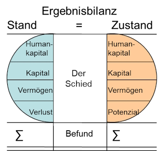 Ergebnisbilanz