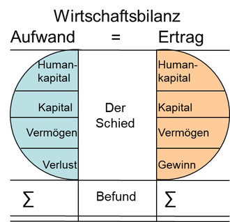 Lebensbilanz