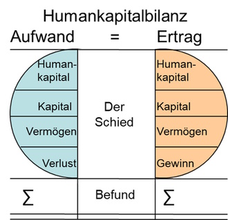 Humankapitalbilanz