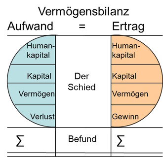 Vermögensbilanz