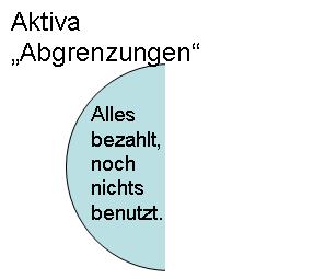 Abgrenzungen