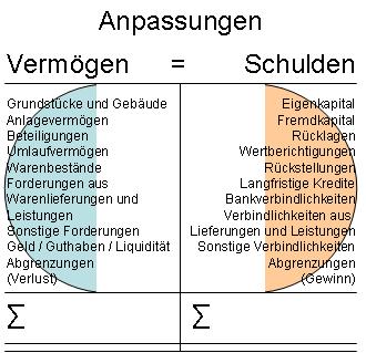 Anpassungenl von Aktiva und Passiva