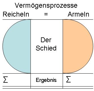 Reicheln und Armeln