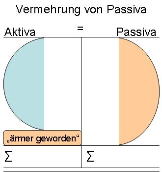 arm geworden durch mehr Passiva