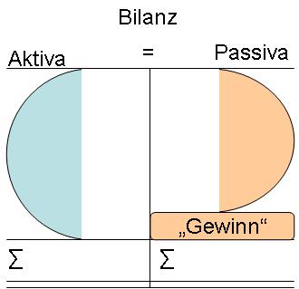 Bereicherungen