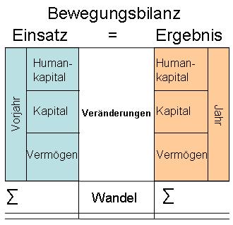 Bewegungsbilanz