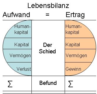 Lebensbilanz