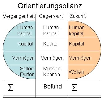 Orientierungsbilanz