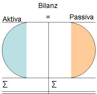 Bilanz