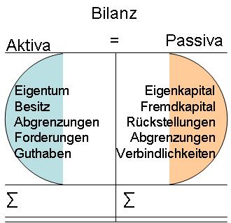 Bilanz gegliedert