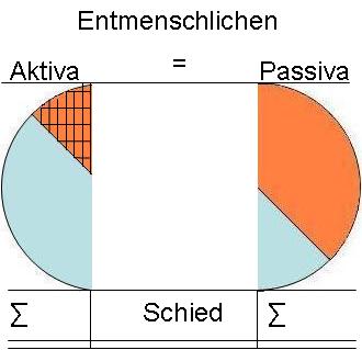 Entmenschlichen des Humankapitals