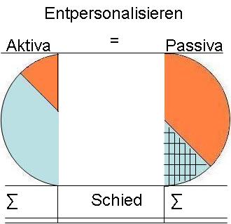 Entpersonalisieren des Humankapitals