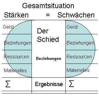 Schied Beziehungen