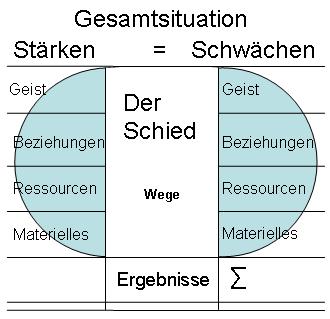 Schied Wege