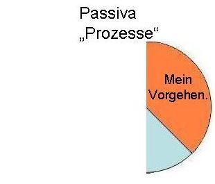 Prozesse
