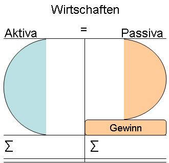 Wirtschaften mit Gewinn