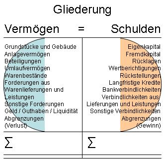 Gliederung des Inventars