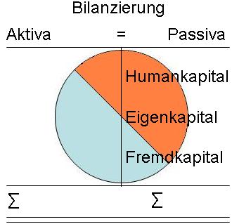 Bilanzierung des Humankapitals