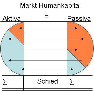 Markt des Humankapitals
