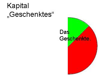 Kapital - Geschenktes