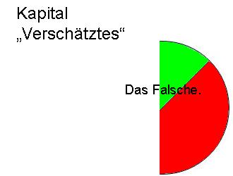 Kapital - Verschätztes