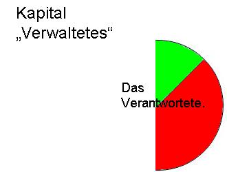 Kapital - Verwaltetes