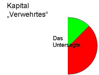 Kapital - Verwehrtes