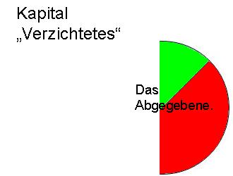 Kapital - Verzichtetes
