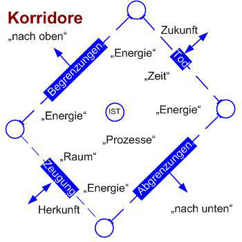 Teilung - Korridore
