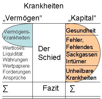 Krankheiten