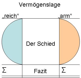 Zwischenbilanz reich oder arm