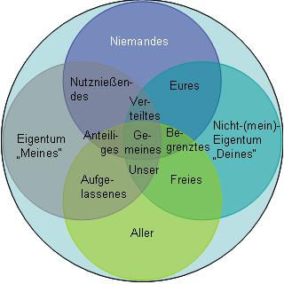 Meines-Deines Eigentum