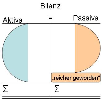 reicher werden durch weniger Schulden