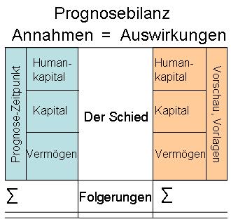 Prognosebilanz