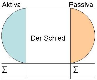 Schied zwischen Aktiva und Passiva