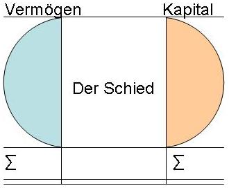 Schied zwischen Vermögen und Schulden