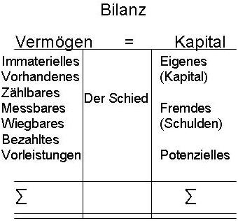 Schied Konkretes und Abstraktes