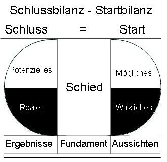 Schlussbilanz = Startbilanz