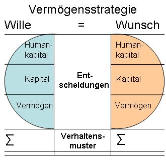 Strategie, Wille und Wunsch