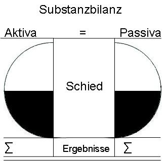 Substanzbilanz