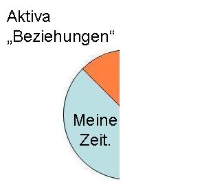Beziehungen