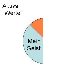Humankapital - Werte