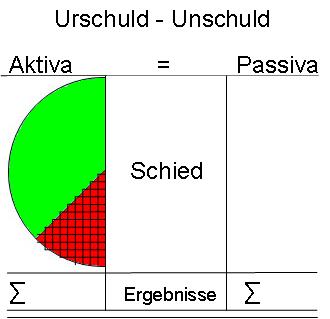 Unschuld - Aktiva