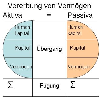 Vererbung