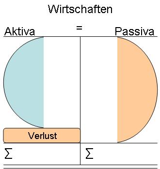 Wirtschaften mit Verlust