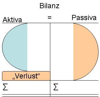 Entstehung von Verlust