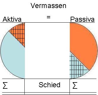 Vermassen des Humankapitals